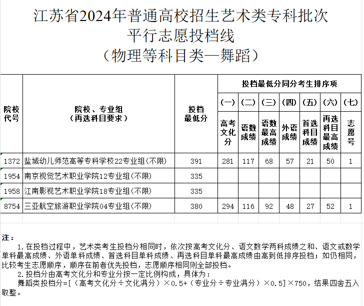 2024年江苏舞蹈类投档分数线（艺术类本科提前批、艺术类专科批）