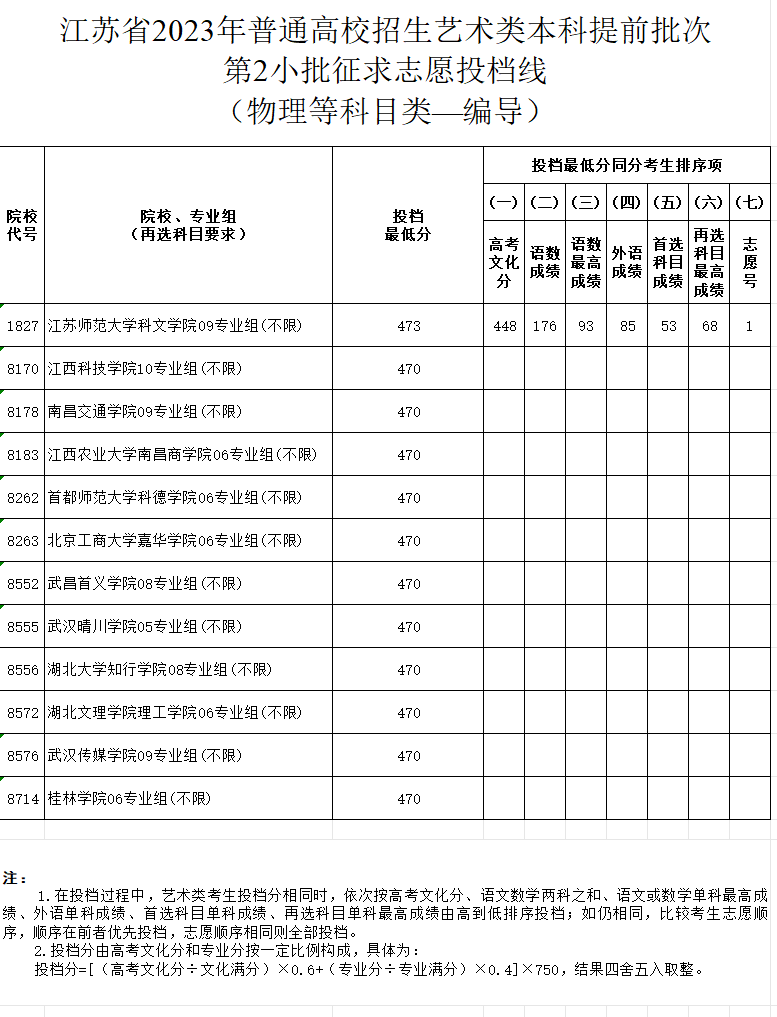 2023-2024年江苏表（导）演类投档分数线（艺术类本科提前批、艺术类专科批）