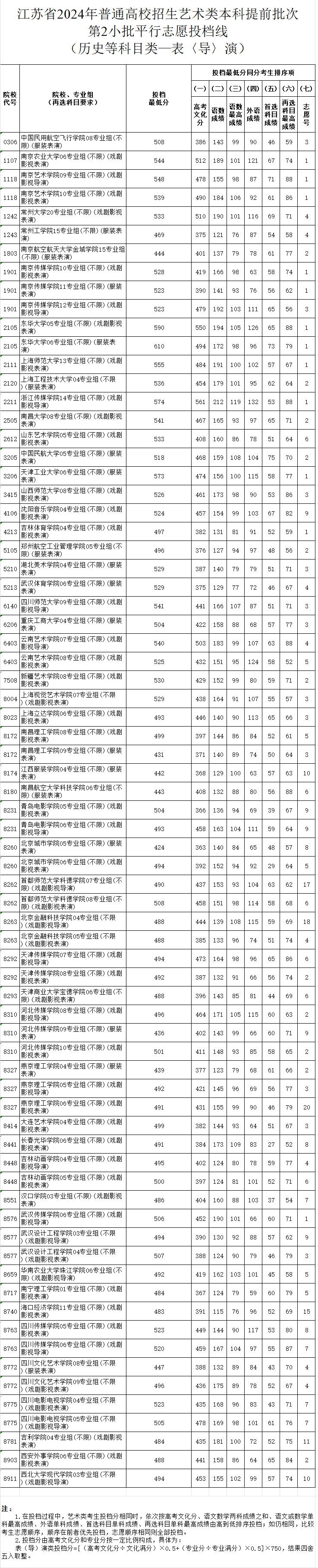 2023-2024年江苏表（导）演类投档分数线（艺术类本科提前批、艺术类专科批）