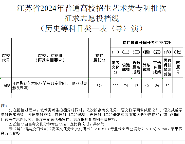 2023-2024年江苏表（导）演类投档分数线（艺术类本科提前批、艺术类专科批）