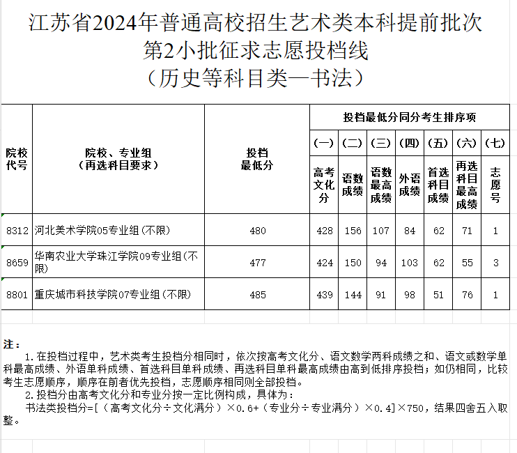 2024年江苏书法类投档分数线（艺术类本科提前批、艺术类专科批）