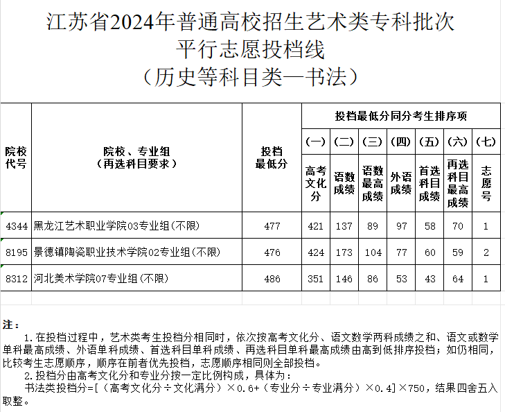2024年江苏书法类投档分数线（艺术类本科提前批、艺术类专科批）