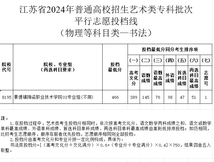 2024年江苏书法类投档分数线（艺术类本科提前批、艺术类专科批）