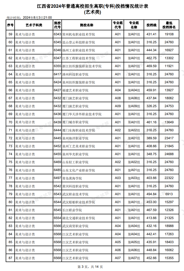 2024年江西艺术类投档分数线（专科-美术与设计类、音乐类、舞蹈类...）