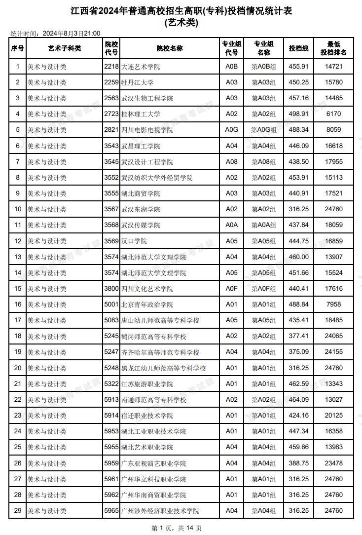 2024年江西艺术类投档分数线（专科-美术与设计类、音乐类、舞蹈类...）