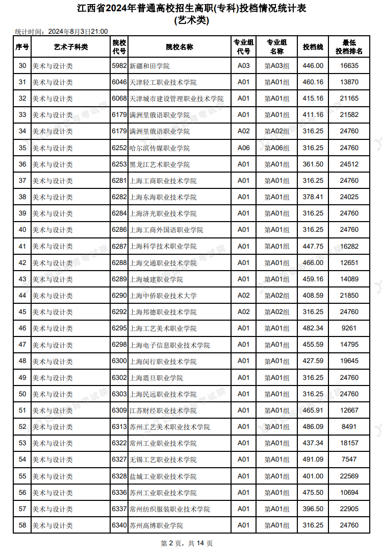 2024年江西艺术类投档分数线（专科-美术与设计类、音乐类、舞蹈类...）