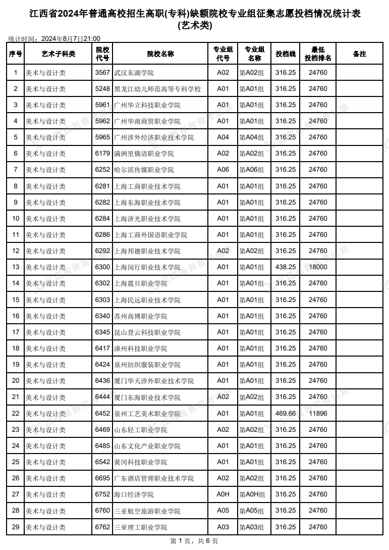 2024年江西艺术类投档分数线（专科-美术与设计类、音乐类、舞蹈类...）