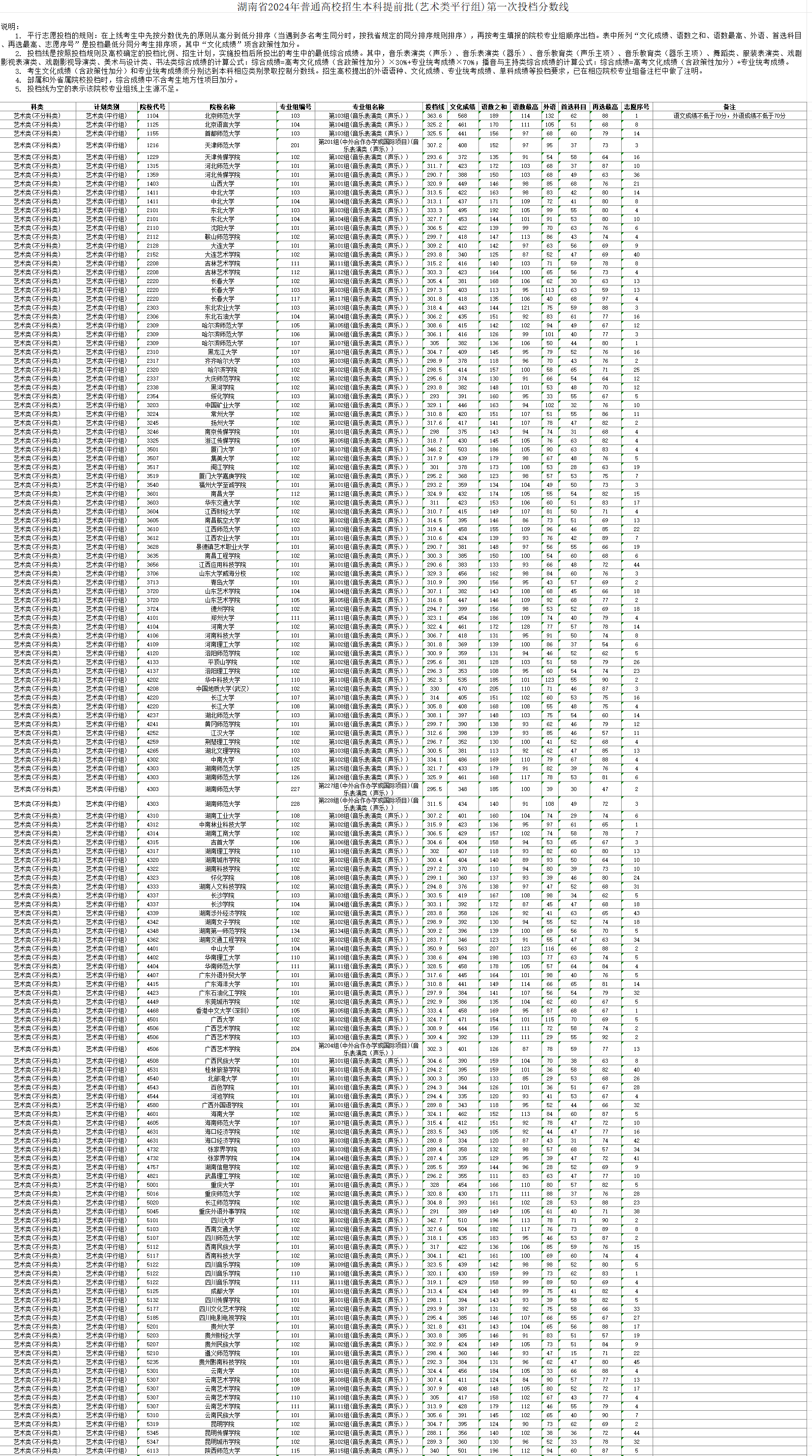 2024年湖南艺术类投档分数线（本科提前批艺术类平行组-音乐类、舞蹈类、美术与设计类...）
