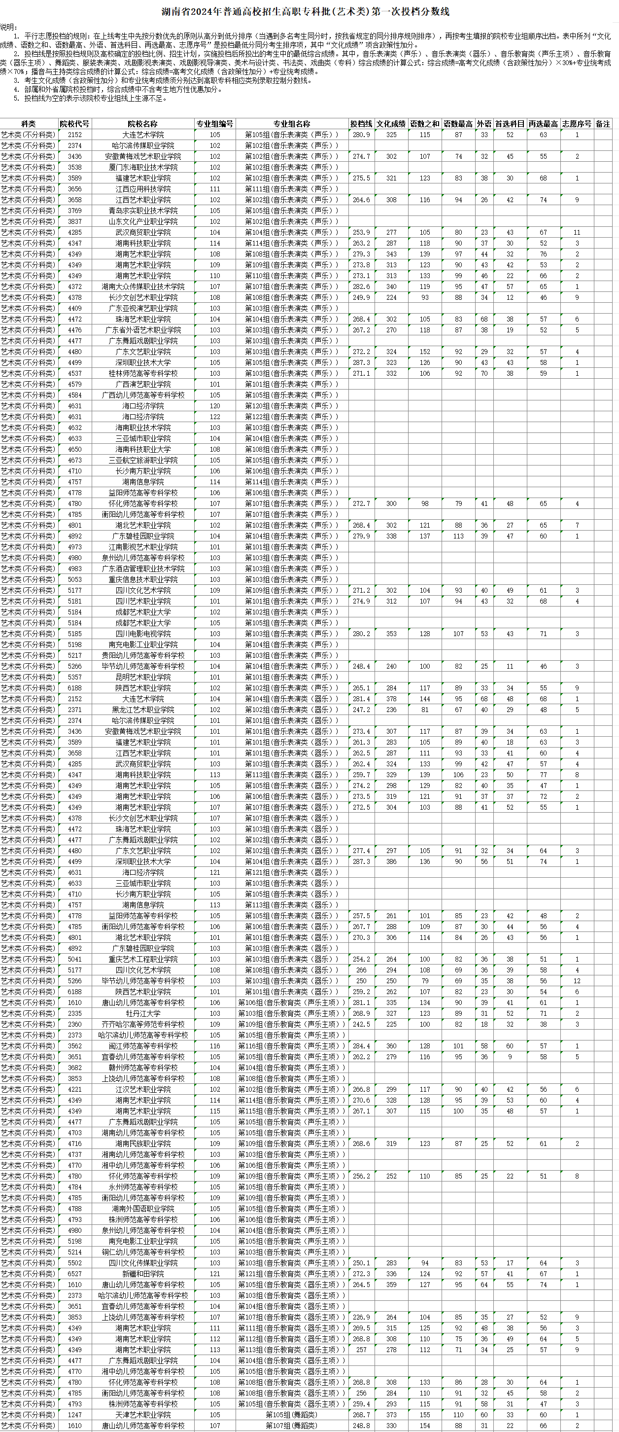 2024年湖南艺术类投档分数线（专科批-音乐类、舞蹈类、播音与主持类...）