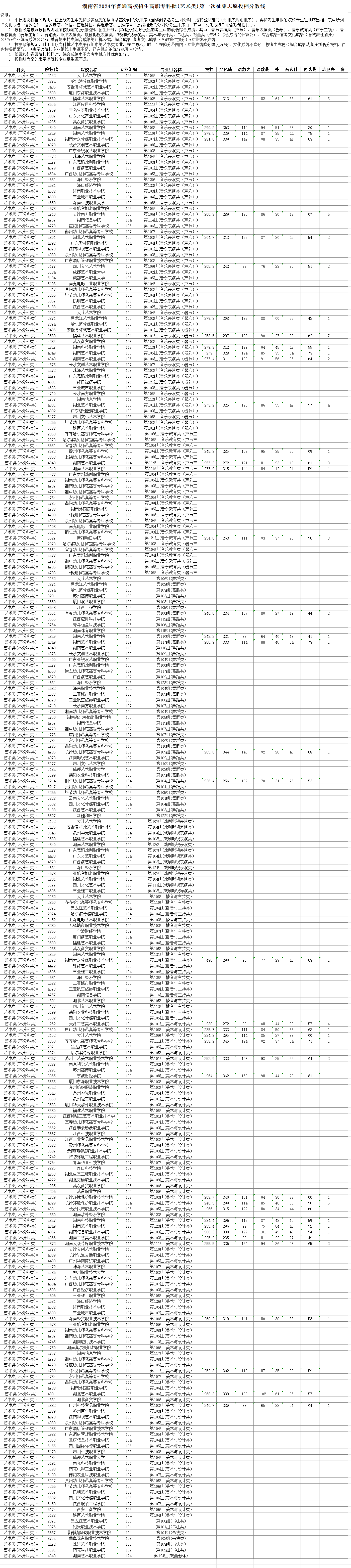 2024年湖南艺术类投档分数线（专科批-音乐类、舞蹈类、播音与主持类...）