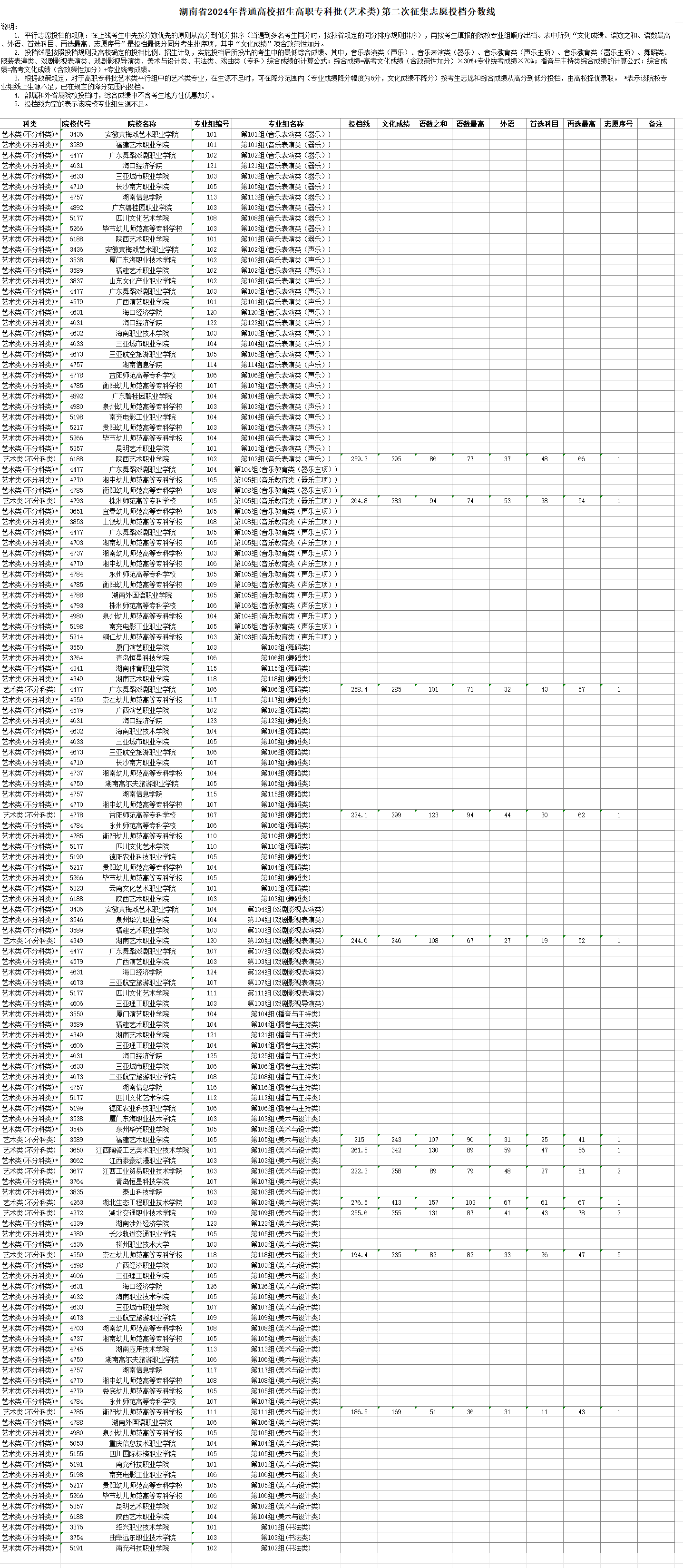 2024年湖南艺术类投档分数线（专科批-音乐类、舞蹈类、播音与主持类...）