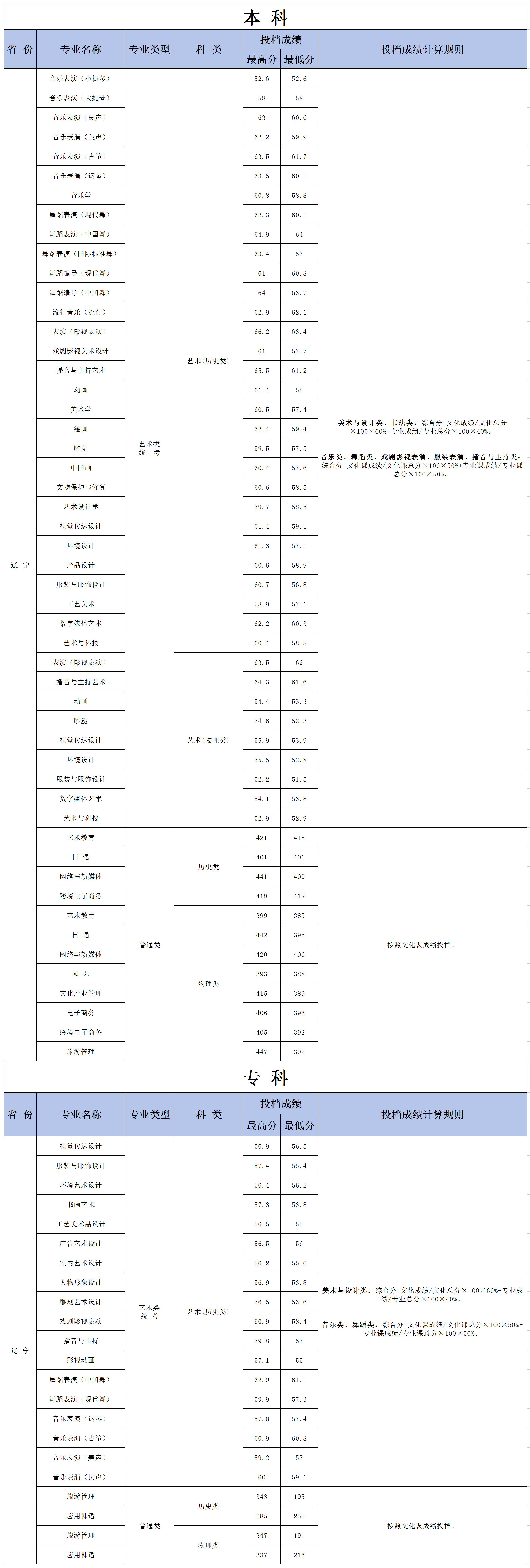 2024大连艺术学院录取分数线（含2022-2023历年）