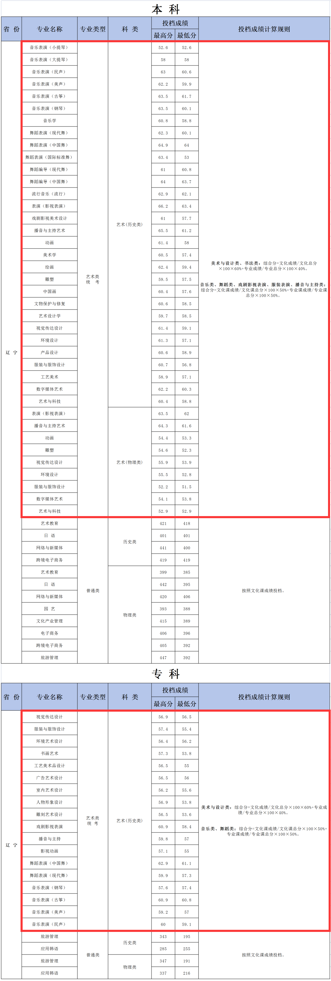 2024大连艺术学院艺术类录取分数线（含2022-2023历年）