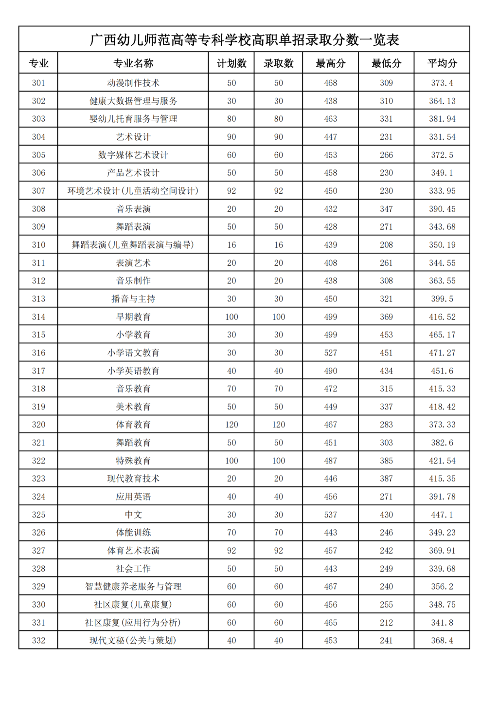2024广西幼儿师范高等专科学校单招录取分数线（含2022-2023历年）