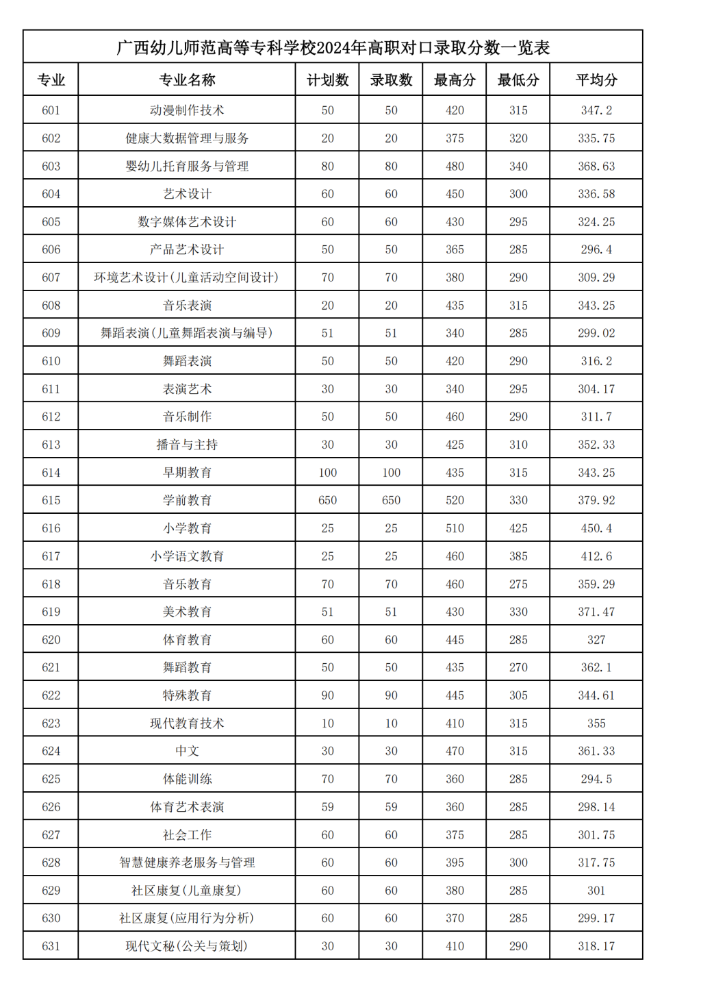 2024广西幼儿师范高等专科学校对口招生录取分数线（含2022-2023历年）