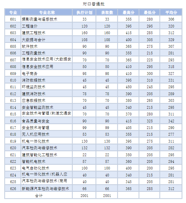 2024广西安全工程职业技术学院单招、对口招生录取分数线（含2023年）