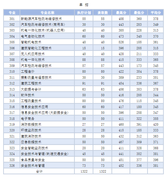 2024广西安全工程职业技术学院单招、对口招生录取分数线（含2023年）