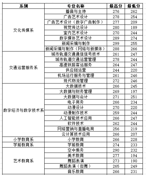 2024陕西青年职业学院综合评价招生录取分数线