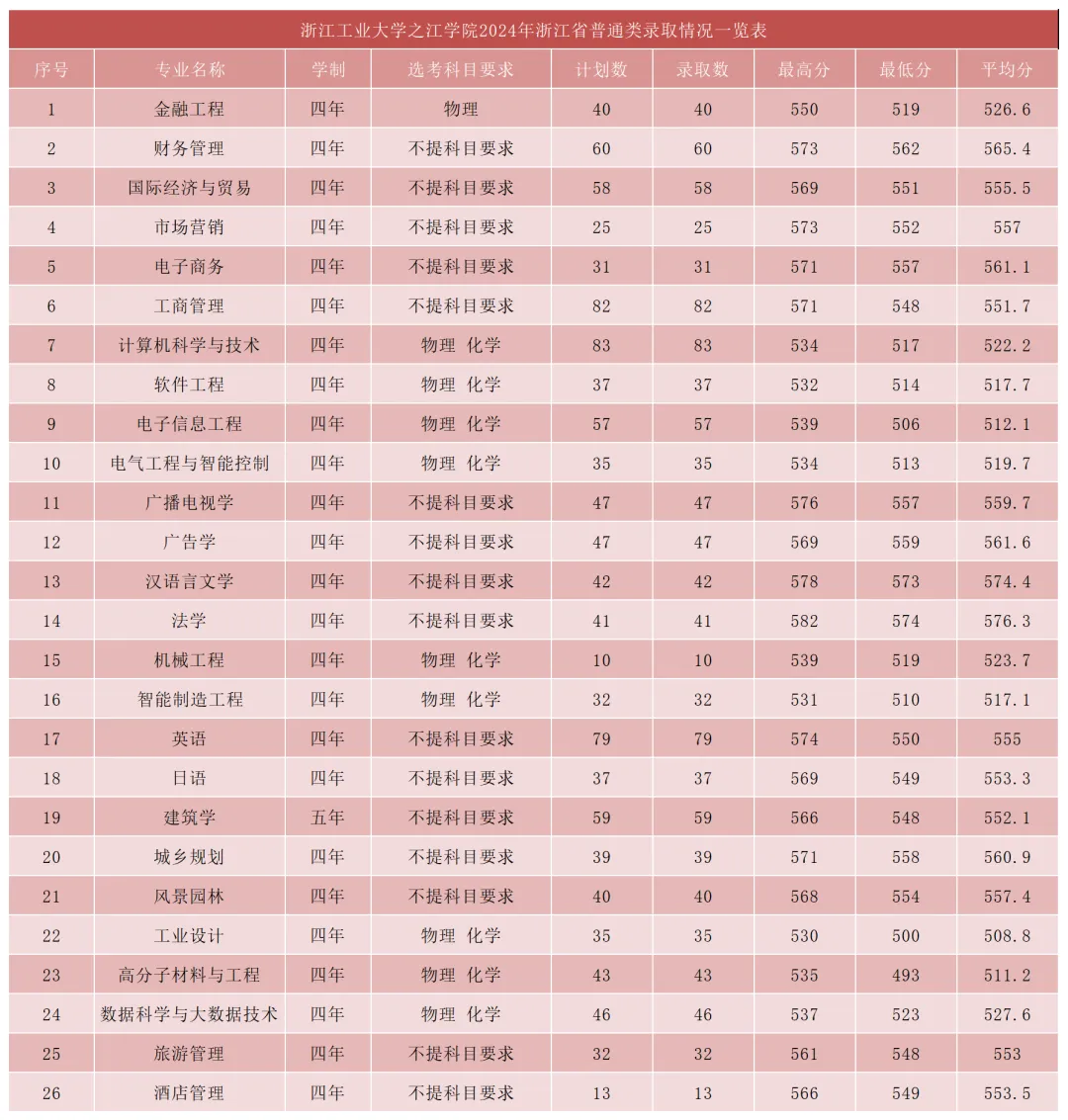 2024浙江工业大学之江学院录取分数线（含2022-2023历年）
