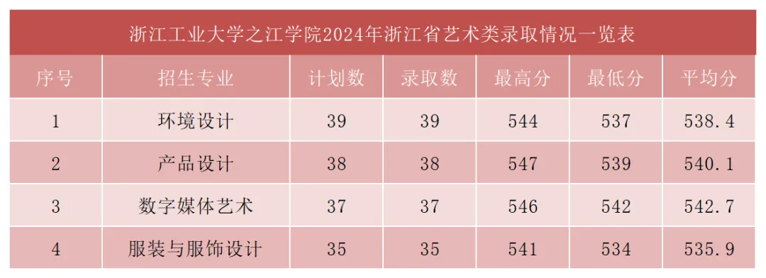 2024浙江工业大学之江学院艺术类录取分数线（含2022-2023历年）