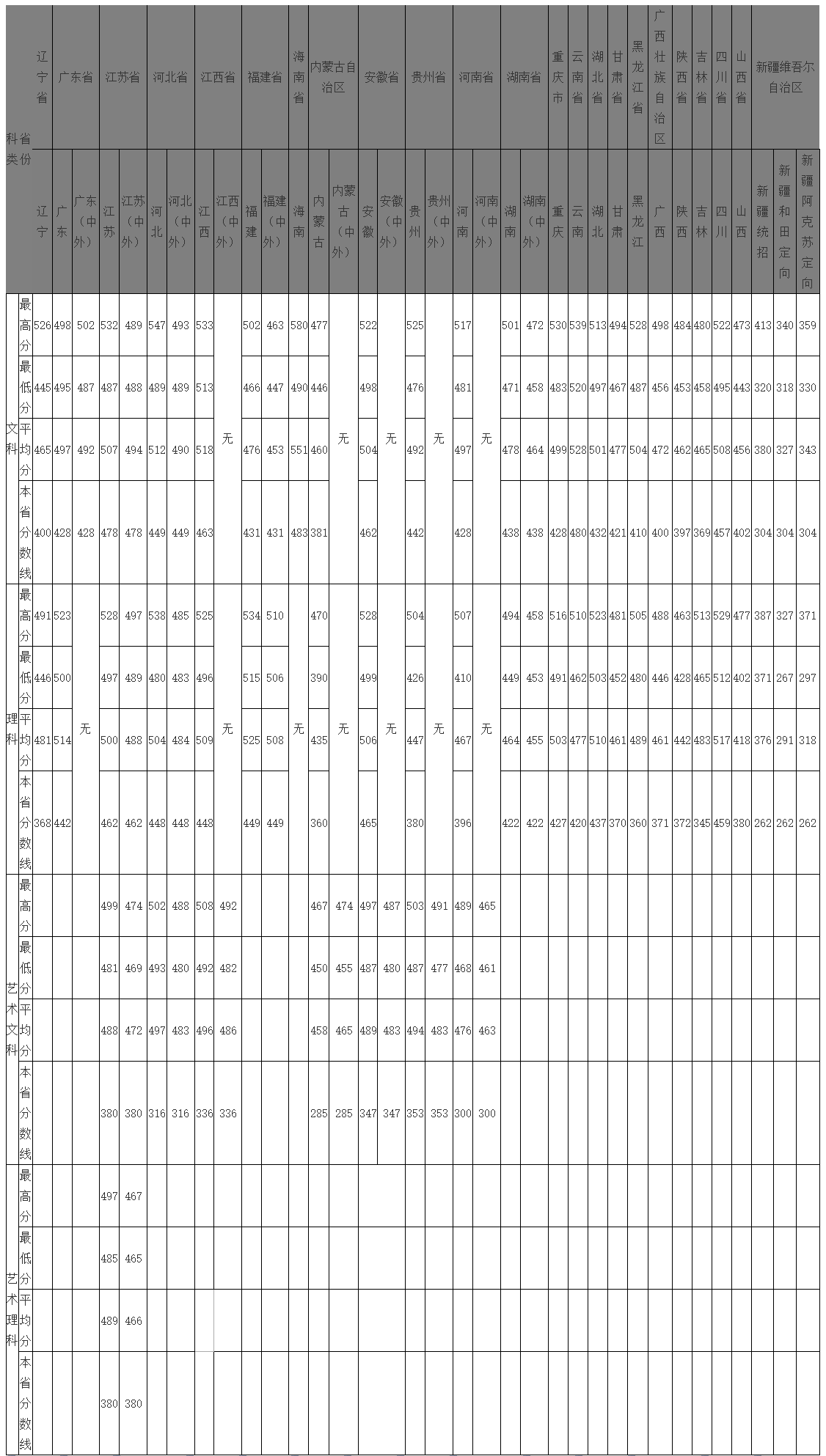 2024浙江万里学院录取分数线（含2022-2023历年）