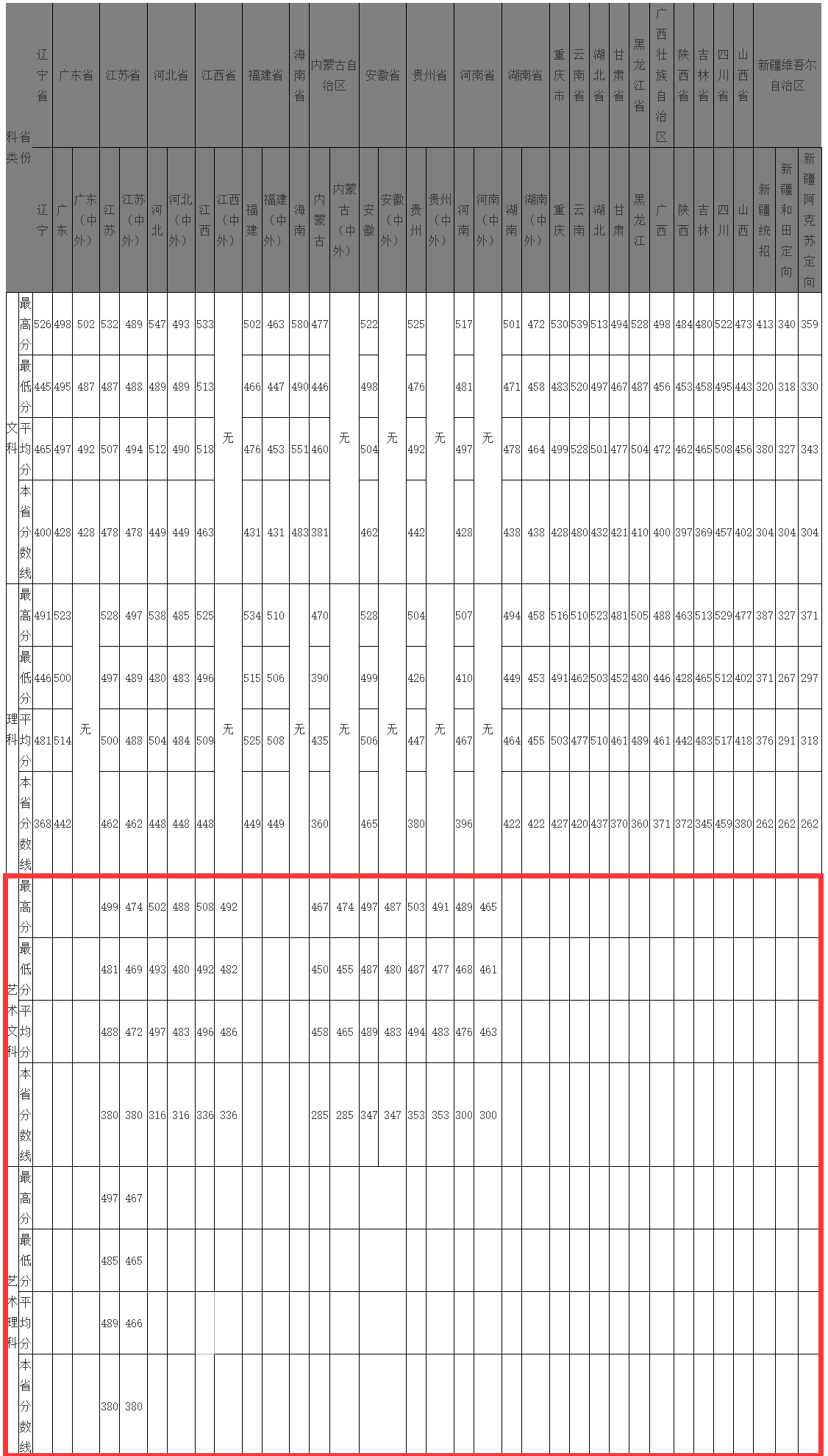 2024浙江万里学院艺术类录取分数线（含2022-2023历年）