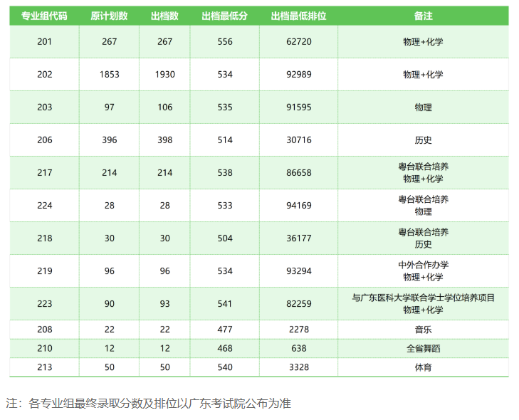 2024东莞理工学院录取分数线（含2022-2023历年）