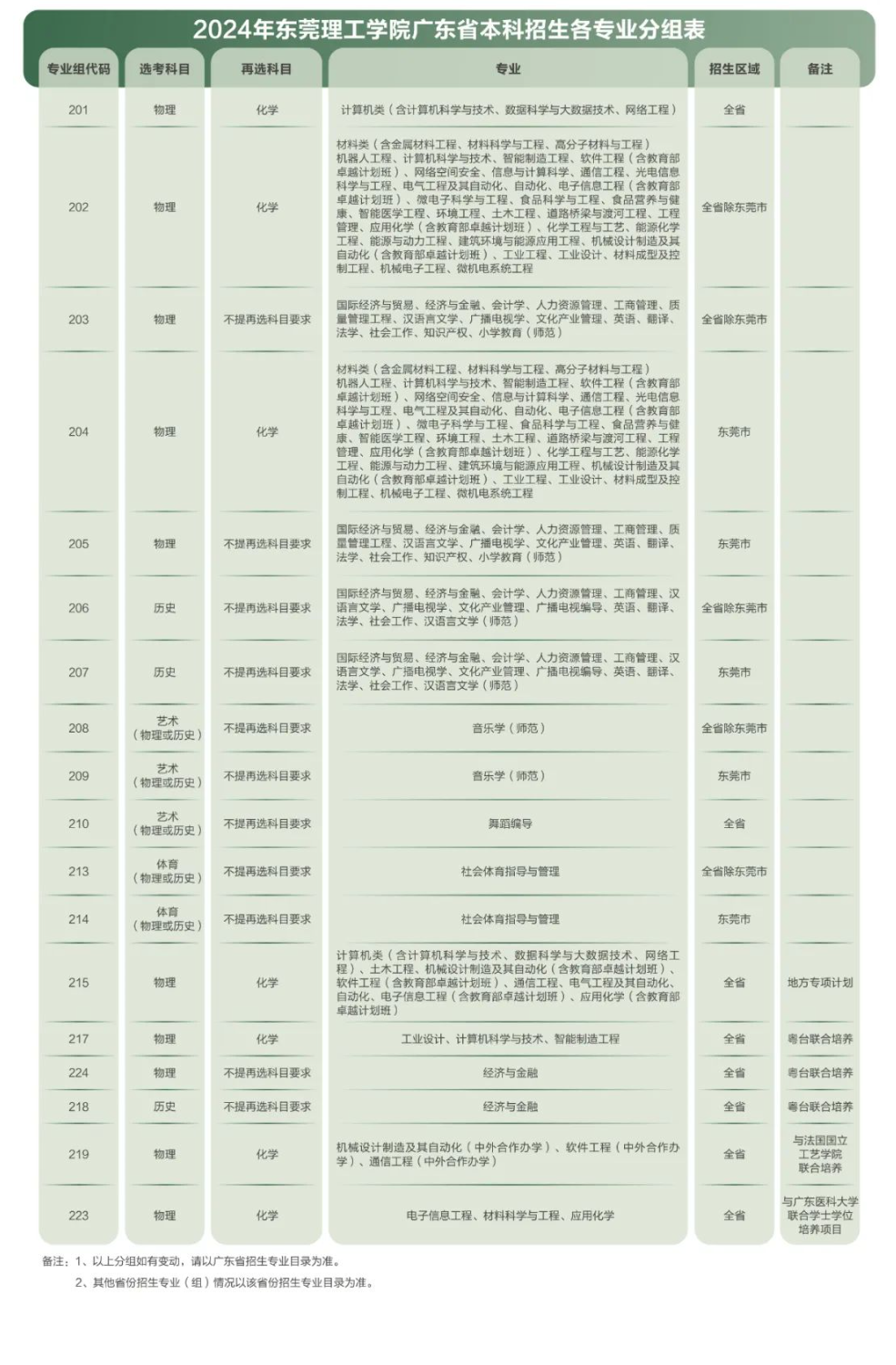 2024东莞理工学院录取分数线（含2022-2023历年）