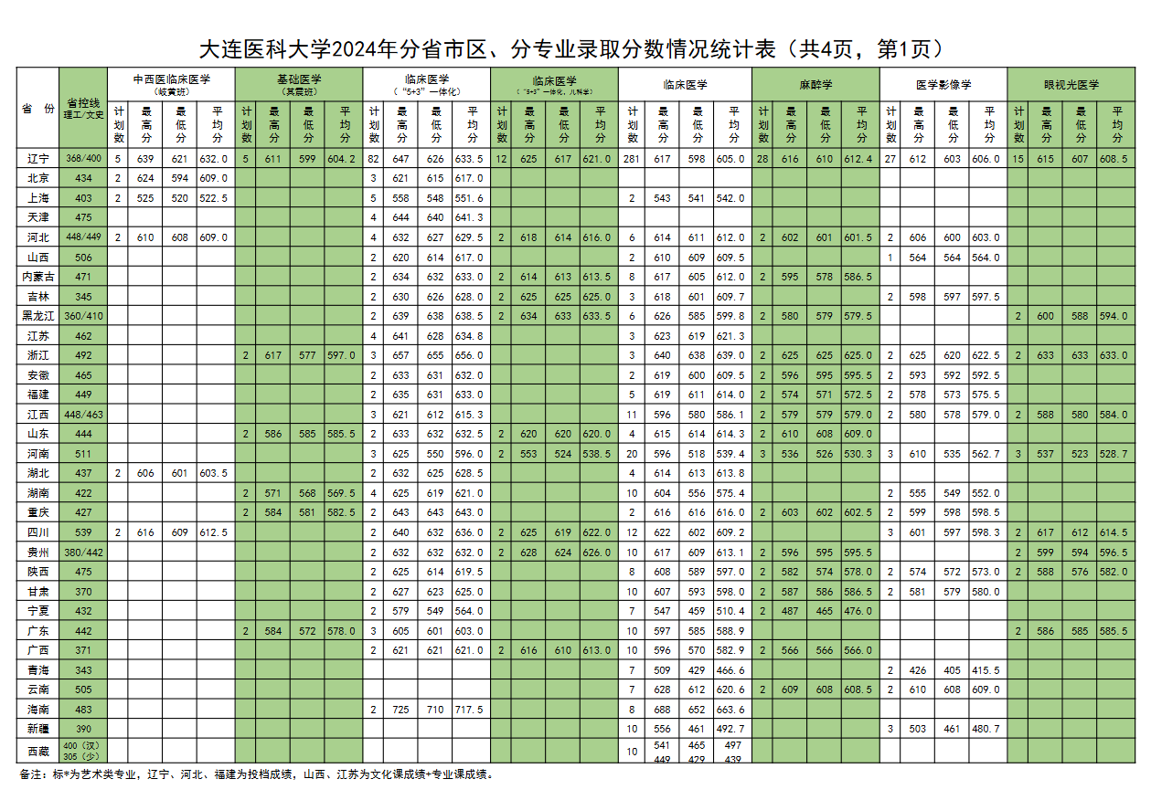 2024大连医科大学录取分数线（含2022-2023历年）