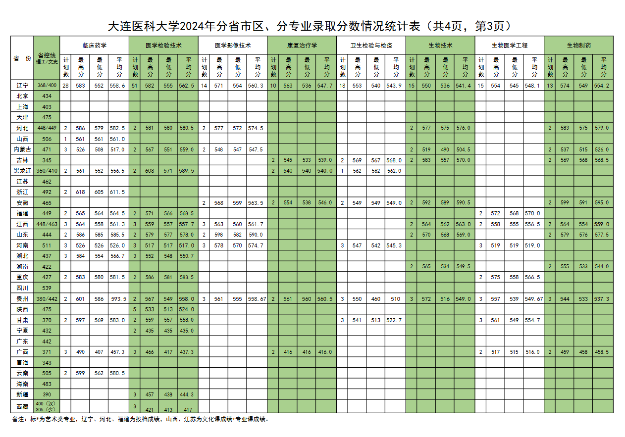 2024大连医科大学录取分数线（含2022-2023历年）