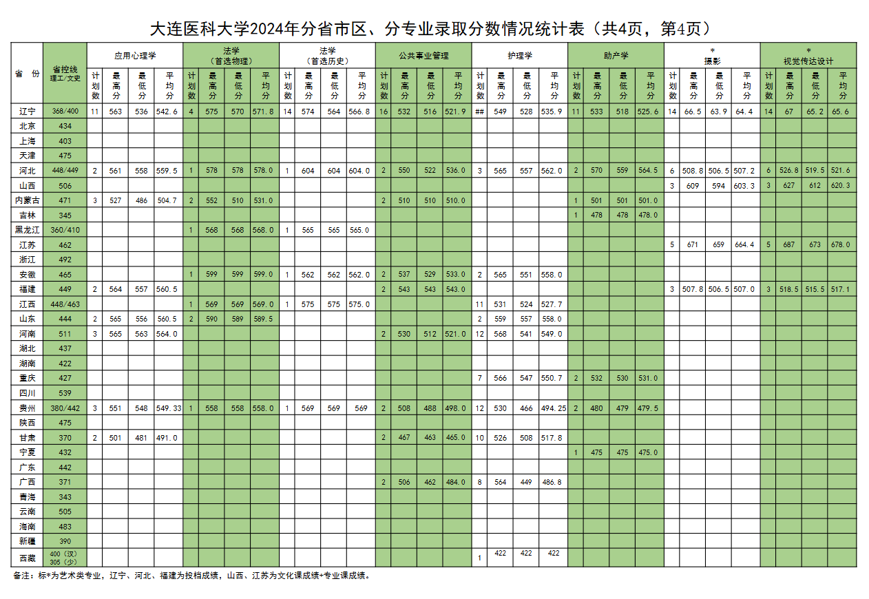 2024大连医科大学录取分数线（含2022-2023历年）