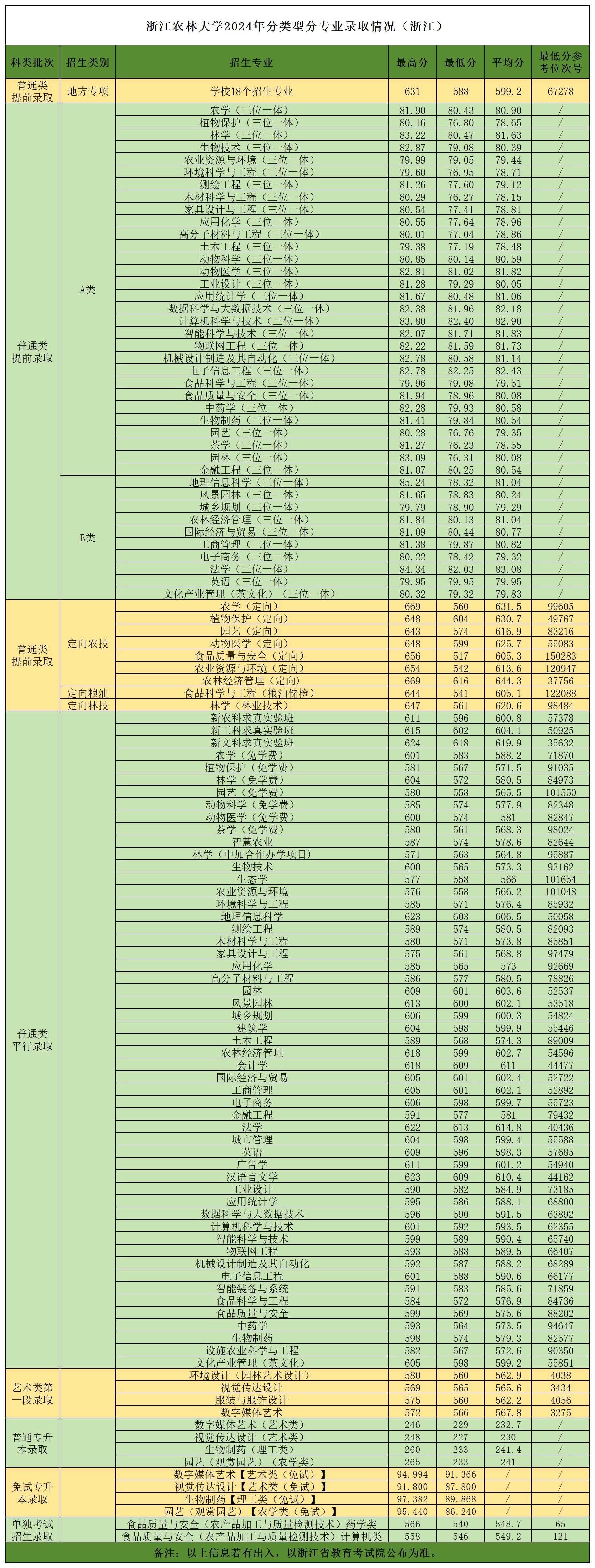 2024浙江农林大学录取分数线（含2022-2023历年）