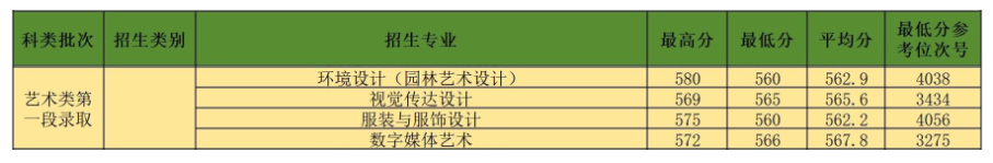 2024浙江农林大学艺术类录取分数线（含2022-2023历年）