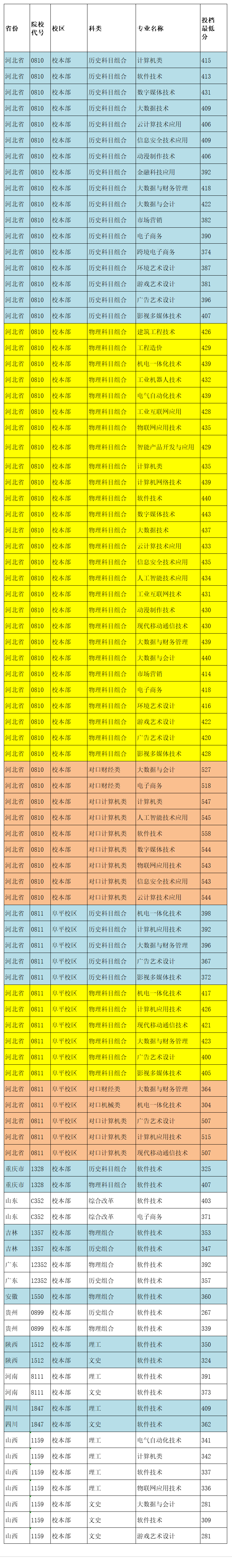 2024河北软件职业技术学院录取分数线（含2022-2023历年）