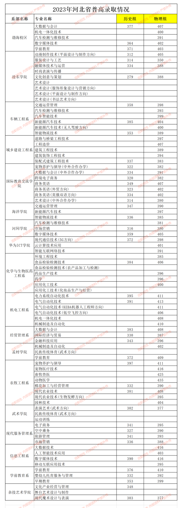 2023沧州职业技术学院录取分数线（含2022年）