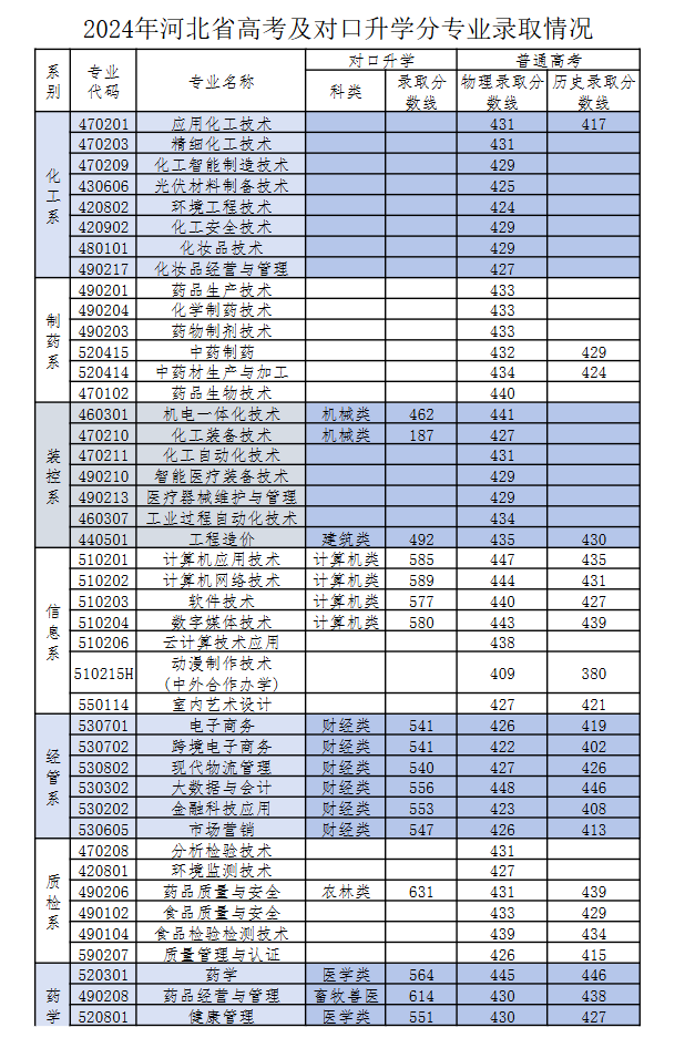 2024河北化工医药职业技术学院录取分数线（含2022-2023历年）