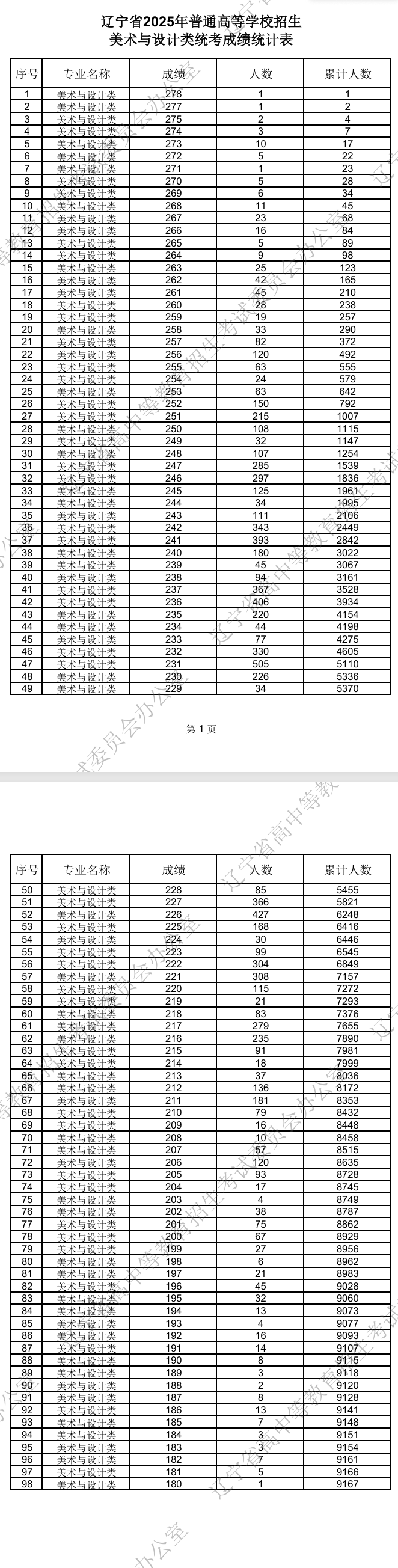 2026辽宁美术与设计统考一分一段表（含2024-2025历年）