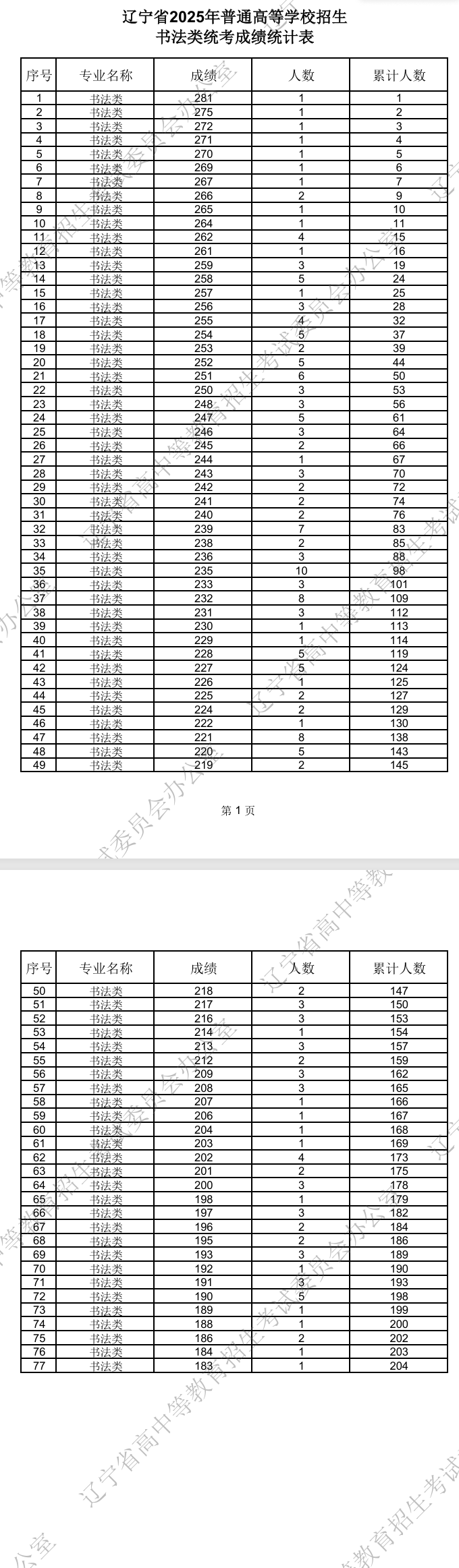 2025辽宁艺术统考一分一段表(美术与设计、音乐、舞蹈、播音与主持、表(导)演、书法) 2025辽宁艺术统考一分一段表(美术与设计、音乐、舞蹈、播音与主持、表(导)演、书法)