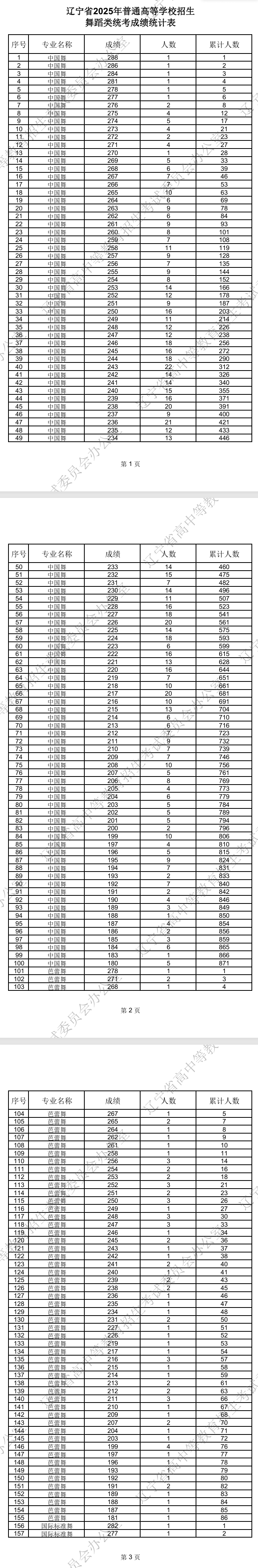 2025辽宁艺术统考一分一段表(美术与设计、音乐、舞蹈、播音与主持、表(导)演、书法) 2025辽宁艺术统考一分一段表(美术与设计、音乐、舞蹈、播音与主持、表(导)演、书法)