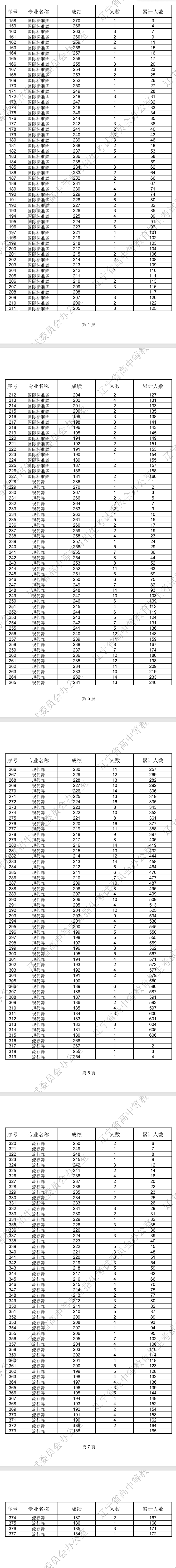 2025辽宁艺术统考一分一段表(美术与设计、音乐、舞蹈、播音与主持、表(导)演、书法) 2025辽宁艺术统考一分一段表(美术与设计、音乐、舞蹈、播音与主持、表(导)演、书法)