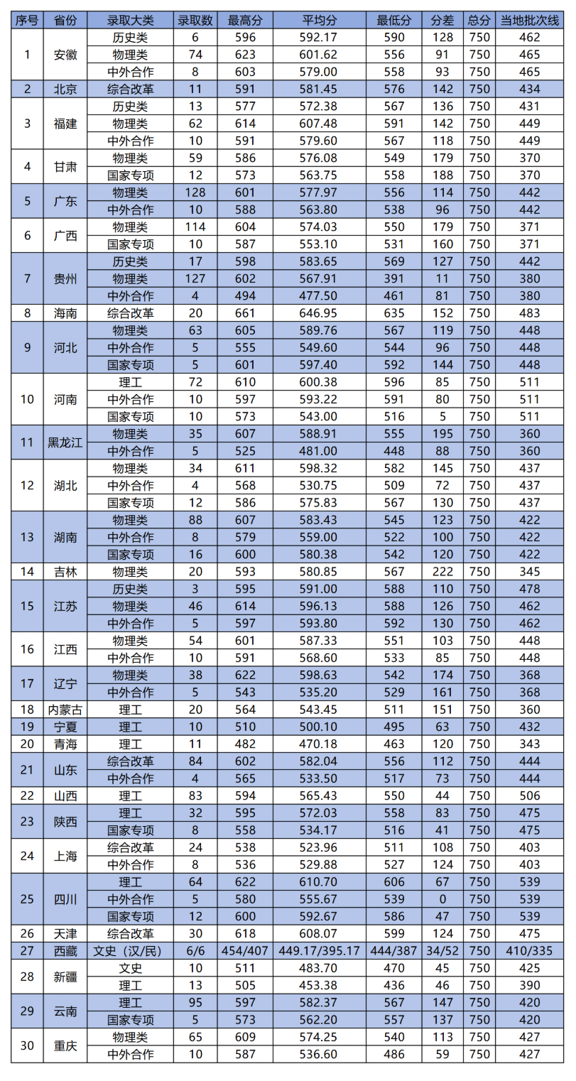 2024浙江工业大学录取分数线（含2022-2023历年）