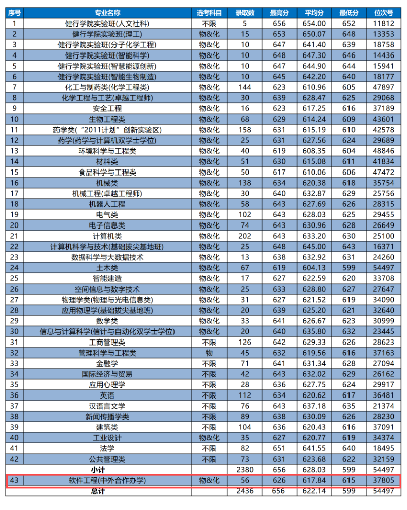 2024浙江工业大学中外合作办学分数线(含2022-2023历年) 2024浙江工业大学中外合作办学分数线(含2022-2023历年)