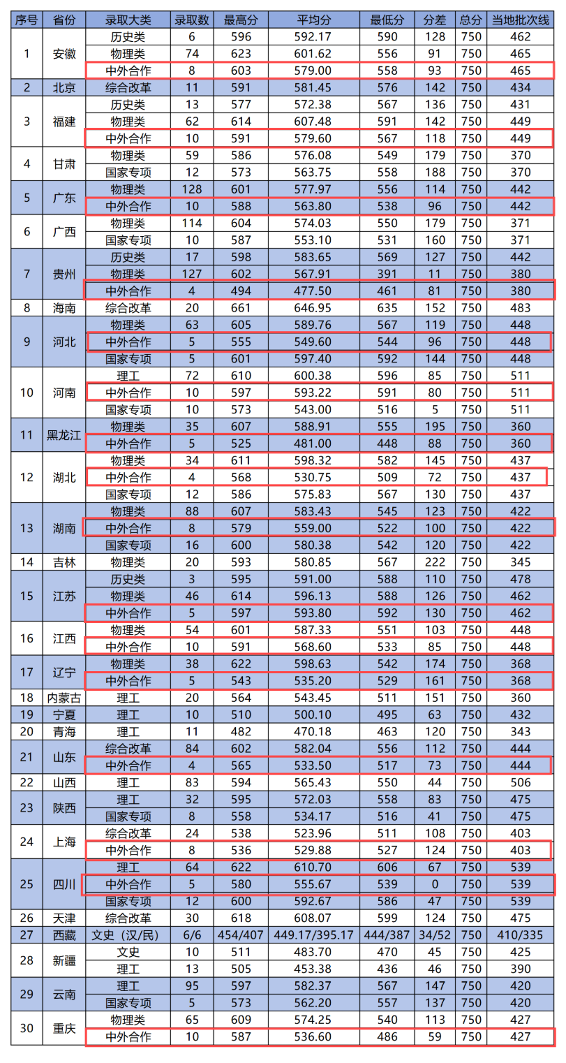 2024浙江工业大学中外合作办学分数线(含2022-2023历年) 2024浙江工业大学中外合作办学分数线(含2022-2023历年)
