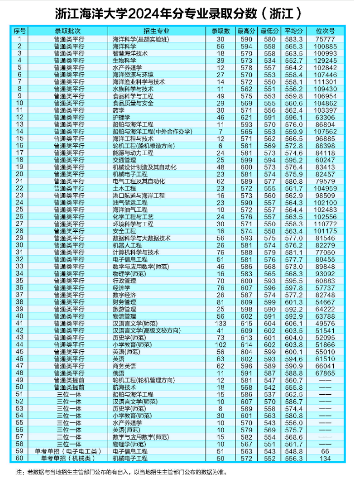 2024浙江海洋大学录取分数线（含2022-2023历年）