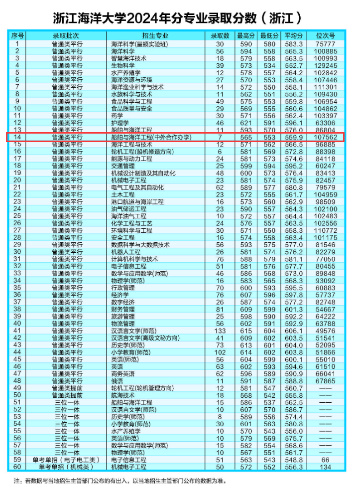 2024浙江海洋大学中外合作办学分数线（含2022-2023历年）