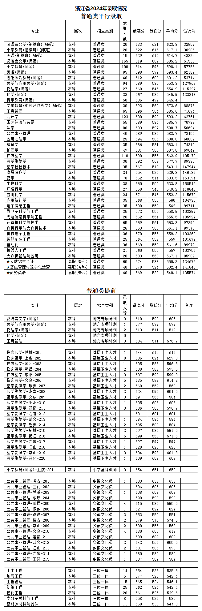 2024绍兴文理学院录取分数线(含2022-2023历年) 2024绍兴文理学院录取分数线(含2022-2023历年)