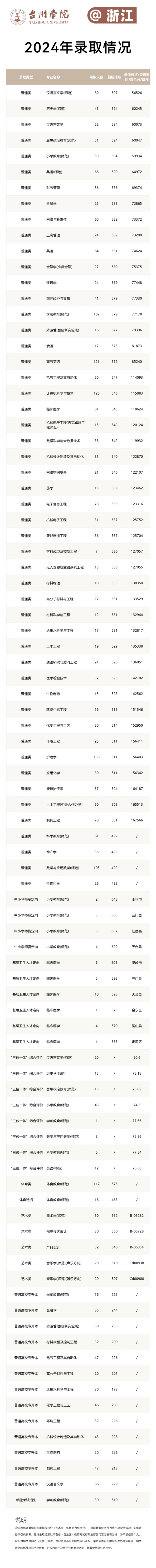 2024台州学院录取分数线（含2022-2023历年）