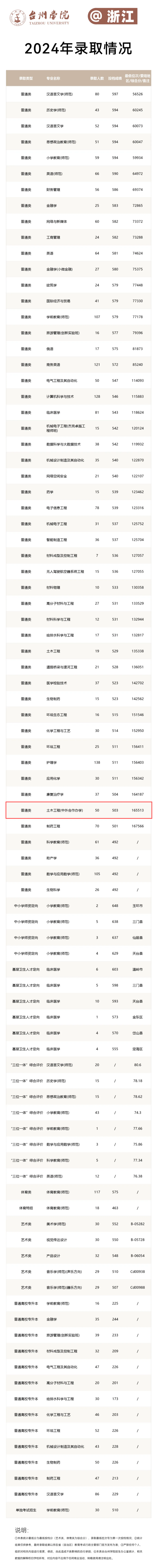 2024台州学院中外合作办学分数线（含2022-2023历年）