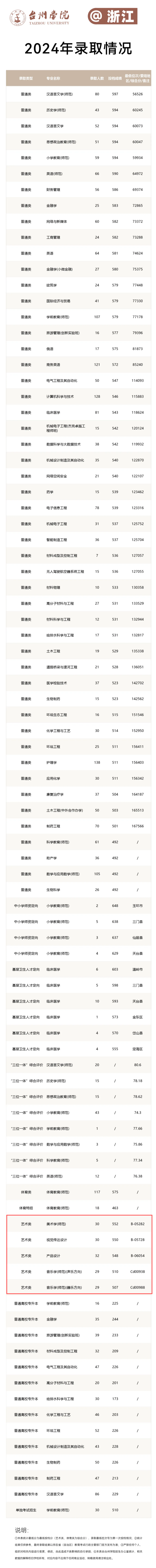 2024台州学院艺术类录取分数线（含2022-2023历年）