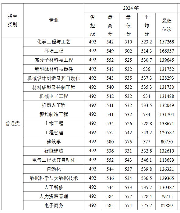 2024衢州学院录取分数线（含2022-2023历年）